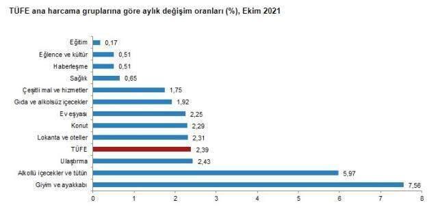 Son Dakika: Enflasyon ekimde yüzde 2,39 artarken, yıllık bazda yüzde 19,89 oldu