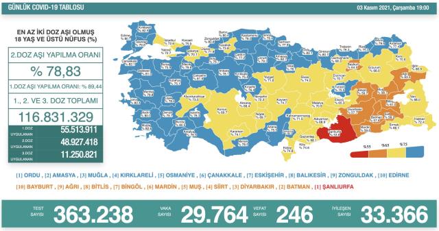 Son Dakika: Türkiye'de 3 Kasım günü koronavirüs nedeniyle 246 kişi vefat etti, 29 bin 764 yeni vaka tespit edildi