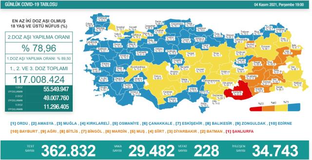 Son Dakika: Türkiye'de 4 Kasım günü koronavirüs nedeniyle 228 kişi vefat etti, 29 bin 482 yeni olay tespit edildi