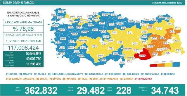 Son Dakika: Türkiye'de 4 Kasım günü koronavirüs nedeniyle 228 kişi vefat etti, 29 bin 482 yeni vaka tespit edildi