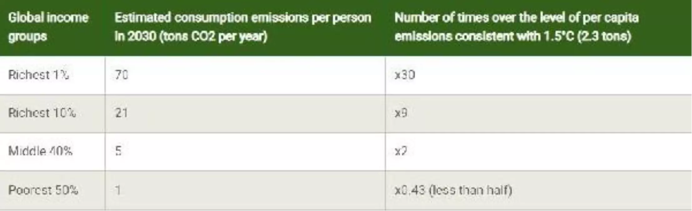 Araştırma: En zengin yüzde 1'lik kesimin karbon ayak izleri 1,5 derece hedefini tehdit ediyor