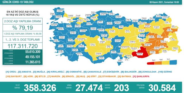 Son Dakika: Türkiye'de 6 Kasım günü koronavirüs nedeniyle 203 kişi vefat etti, 27 bin 474 yeni vaka tespit edildi