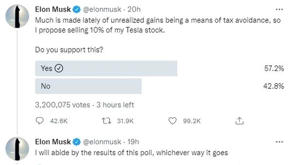 Elon Musk, 21 milyar dolarlık Tesla paylarının satışı için Twitter'da anket düzenledi