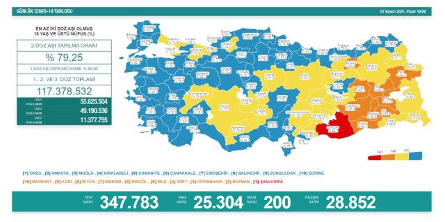 Son Dakika: Türkiye'de 7 Kasım günü koronavirüs nedeniyle 200 kişi vefat etti, 25 bin 304 yeni hadise tespit edildi