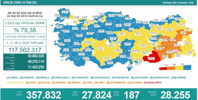 Son Dakika: Türkiye'de 8 Kasım günü koronavirüs nedeniyle 187 kişi vefat etti, 27 bin 824 yeni olay tespit edildi