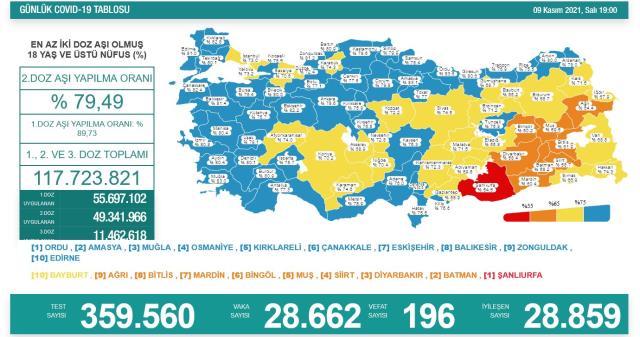 Son Dakika: Türkiye'de 9 Kasım günü koronavirüs nedeniyle 196 kişi vefat etti, 28 bin 662 yeni hadise tespit edildi