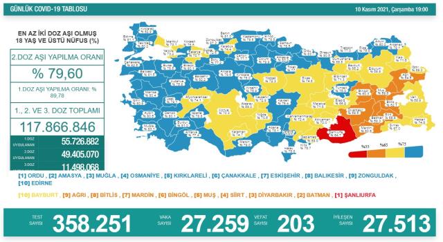 Son Dakika: Türkiye'de 10 Kasım günü koronavirüs nedeniyle 203 kişi vefat etti, 27 bin 259 yeni vaka tespit edildi