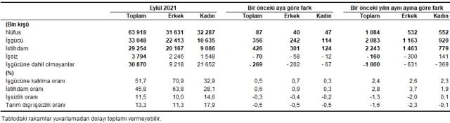 Son Dakika! Türkiye genelinde işsiz sayısı 70 bin kişi azalarak 3 milyon 794 bin kişi oldu