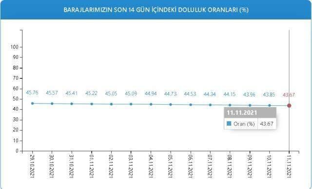Baraj doluluk oranları! 11 Kasım İstanbul, İzmir, Ankara barajların doluluk oranları yüzde kaç? 11 Kasım 2021 barajların doluluk düzeyi nasıl?