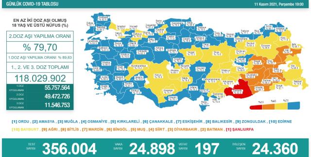 Son Dakika: Türkiye'de 11 Kasım günü koronavirüs nedeniyle 297 kişi vefat etti, 24 bin 898 yeni hadise tespit edildi