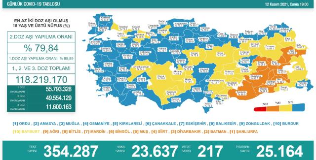 Son Dakika: Türkiye'de 12 Kasım günü koronavirüs nedeniyle 217 kişi vefat etti, 23 bin 637 yeni vaka tespit edildi