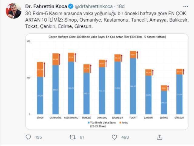 Son Dakika: Bakan Koca, haritayı paylaştı! İşte vaka yoğunluğu en çok artan 10 il