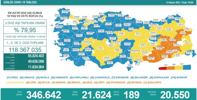Son Dakika: Türkiye'de 14 Kasım günü koronavirüs nedeniyle 189 kişi vefat etti, 21 bin 624 yeni vaka tespit edildi