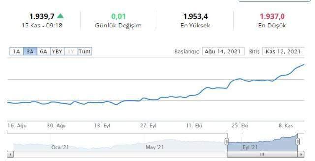 Gram altın, çeyrek altın, yarım altın ne kadar? / 15.11.2021 Gram altın, çeyrek altın, yarım altın ne kadar? / 15.11.2021