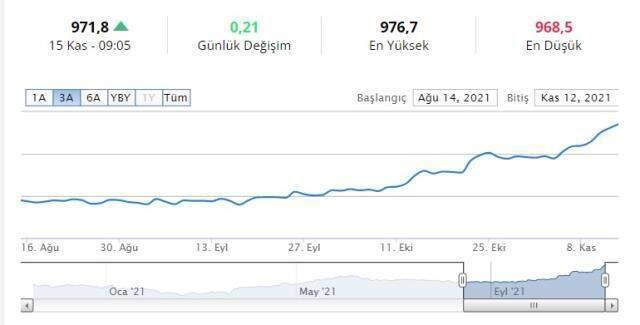 Gram altın, çeyrek altın, yarım altın ne kadar? / 15.11.2021 Gram altın, çeyrek altın, yarım altın ne kadar? / 15.11.2021