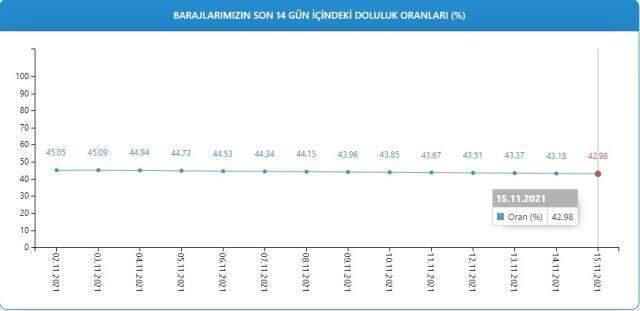 Baraj doluluk oranları! 16 Kasım İstanbul, İzmir, Ankara barajların doluluk oranları yüzde kaç? 16 Kasım 2021 barajların doluluk düzeyi nasıl?