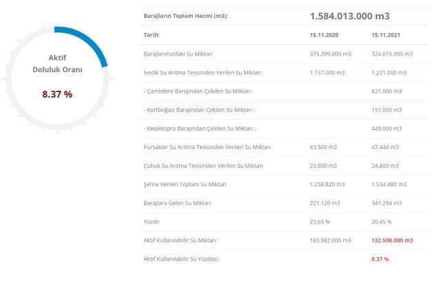 Baraj doluluk oranları! 16 Kasım İstanbul, İzmir, Ankara barajların doluluk oranları yüzde kaç? 16 Kasım 2021 barajların doluluk düzeyi nasıl?