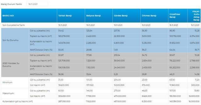 Baraj doluluk oranları! 16 Kasım İstanbul, İzmir, Ankara barajların doluluk oranları yüzde kaç? 16 Kasım 2021 barajların doluluk düzeyi nasıl?