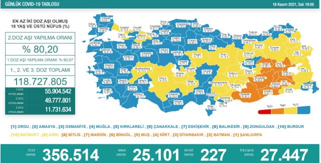 Son Dakika: Türkiye'de 16 Kasım günü koronavirüs nedeniyle 227 kişi vefat etti, 25 bin 101 yeni hadise tespit edildi