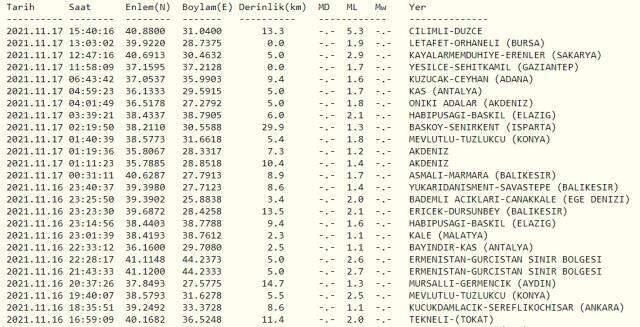 son depremler bugun istanbul da deprem mi oldu bugun deprem oldu mu nerede oldu 17 kasim