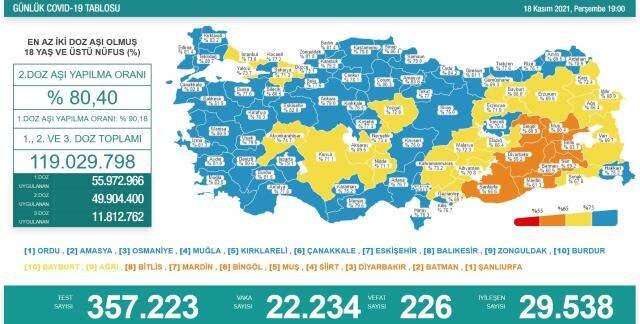 Son Dakika: Türkiye'de 18 Kasım günü koronavirüs nedeniyle 226 kişi vefat etti, 22 bin 234 yeni vaka tespit edildi