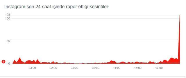 Instagram çöktü mü? Facebook'da neden paylaşım yapılmıyor, çöktü mü? 19 Kasım Instagram Facebook Whatsapp'ta sorun mu var*