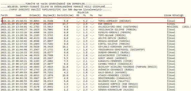 Son Depremler! Bugün Erzurum'da deprem mi oldu? Bugün deprem oldu mu, nerede oldu? 19 Kasım Cuma AFAD ve Kandilli deprem listesi