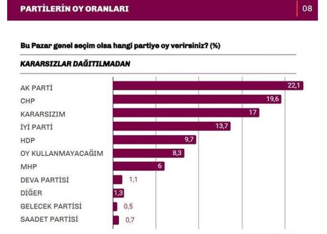 İstanbul Ekonomi Araştırma'nın son anketinden çarpıcı sonuçlar