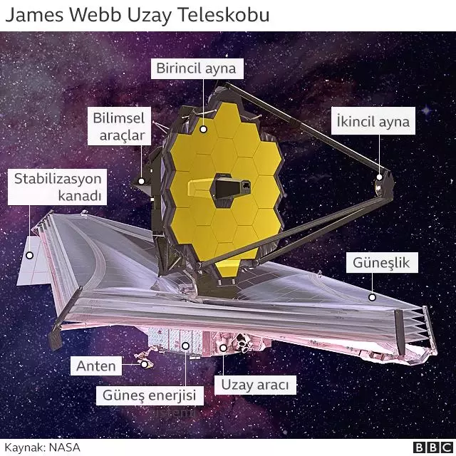 James Webb teleskobu, Büyük Patlama sonrası oluşan ilk yıldızları görmemizi sağlayacak