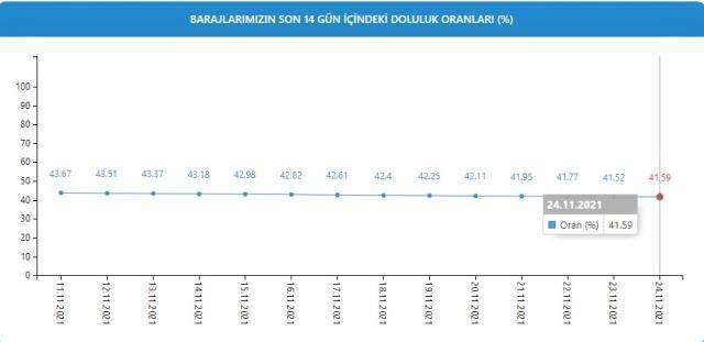 Baraj doluluk oranları! 24 Kasım İstanbul, İzmir, Ankara barajların doluluk oranları yüzde kaç? 24 Kasım 2021 barajların doluluk seviyesi nasıl? Baraj doluluk oranları! 24 Kasım İstanbul, İzmir, Ankara barajların doluluk oranları yüzde kaç? 24 Kasım 2021 barajların doluluk seviyesi nasıl?