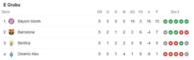 Guardiola'nın öğrencileri Messi'yi sahadan sildi! İşte Şampiyonlar Ligi'nde haftanın tüm sonuçları