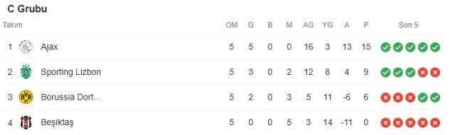 Guardiola'nın öğrencileri Messi'yi sahadan sildi! İşte Şampiyonlar Ligi'nde haftanın tüm sonuçları