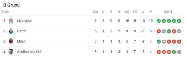 Guardiola'nın öğrencileri Messi'yi sahadan sildi! İşte Şampiyonlar Ligi'nde haftanın tüm sonuçları