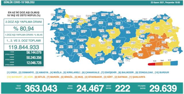 Son Dakika: Türkiye'de 25 Kasım günü koronavirüs nedeniyle 222 kişi vefat etti, 24 bin 467 yeni vaka tespit edildi