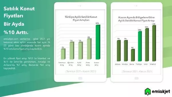 EV ALMAK İÇİN DOĞRU ZAMAN; KONUT FİYATLARINDA YÜZDE 45 ARTIŞ BEKLENİYOR