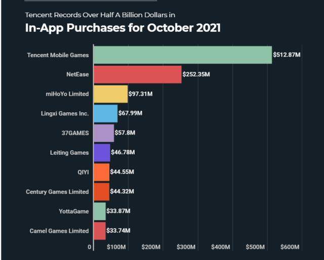 Çin merkezli bilişim şirketi Tencent 500 milyon doların üzerinde gelir elde etti