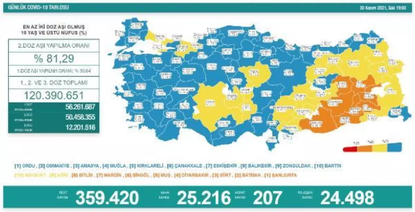 Son dakika haberi... Koronavirüs salgınında günlük vaka sayısı 25 bin 216 oldu