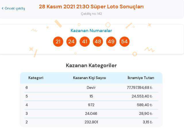 Süper Loto sonuçları! 30 Kasım Salı Süper Loto sonuçları açıklandı mı? Süper Loto bugün kazanan numaralar neler? Süper Loto sonuçları! 30 Kasım Salı Süper Loto sonuçları açıklandı mı? Süper Loto bugün kazanan numaralar neler?