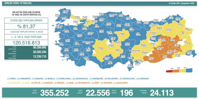 Son Dakika: Türkiye'de 1 Aralık günü koronavirüs nedeniyle 196 kişi vefat etti, 22 bin 556 yeni vaka tespit edildi