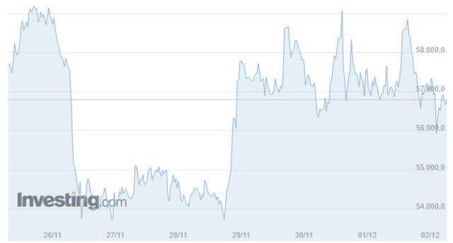 Bitcoin (BTC) ne kadar, kaç dolar? Bitcoin yorum ve grafik! 1 Bitcoin kaç dolar, kaç TL? Bitcoin nedir, yükselir mi düşer mi?