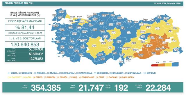 Son Dakika: Türkiye'de 2 Aralık günü koronavirüs nedeniyle 192 kişi vefat etti, 21 bin 747 yeni vaka tespit edildi