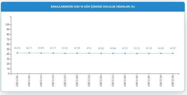 İstanbul, Ankara baraj doluluk oranları! 3 Aralık İstanbul, İzmir, Ankara baraj doluluk oranları yüzde kaç? 3 Aralık 2021 barajların doluluk seviyesi