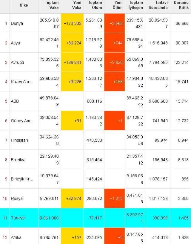 dunya koronavirus tablosu 4 aralik cumartesi 2021 tum dunyada covid 19 korona vaka sayisi vefat sayisi iyilesen sayisi ve son durum nedir