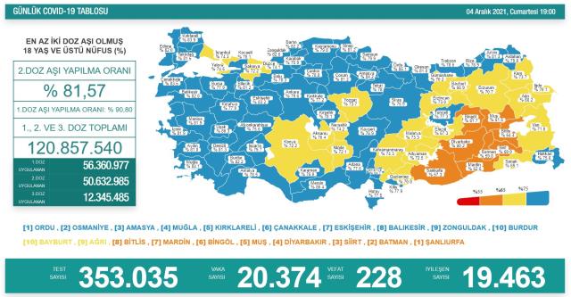 Son Dakika: Türkiye'de 4 Aralık günü koronavirüs nedeniyle 228 kişi vefat etti, 20 bin 374 yeni vaka tespit edildi