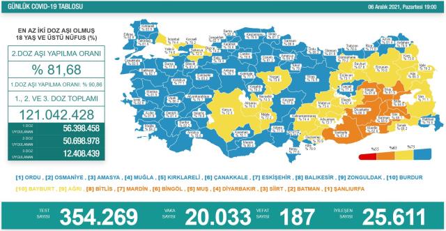 Son Dakika: Türkiye'de 6 Aralık günü koronavirüs nedeniyle 187 kişi vefat etti, 20 bin 33 yeni vaka tespit edildi