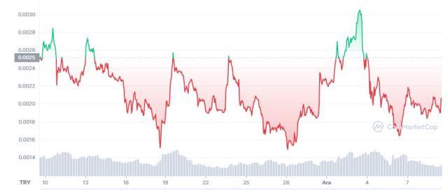 Floki coin nedir? Floki coin nasıl alınır? Floki coin Binance var mı, listeleniyor mu? Floki Coin ne kadar? Floki coin yorum, grafik ve geleceği!