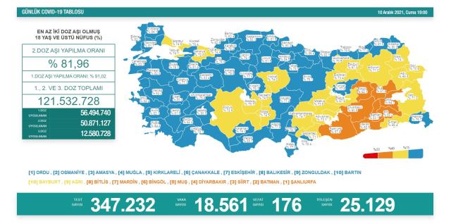 Son Dakika: Türkiye'de 10 Aralık günü koronavirüs nedeniyle 176 kişi vefat etti, 18 bin 561 yeni vaka tespit edildi
