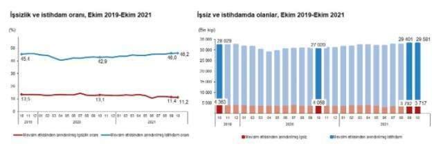 Son dakika: Türkiye genelinde işsiz sayısı 75 bin kişi azalarak 3 milyon 717 bin kişi oldu
