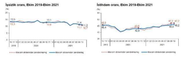 Son dakika: Türkiye genelinde işsiz sayısı 75 bin kişi azalarak 3 milyon 717 bin kişi oldu