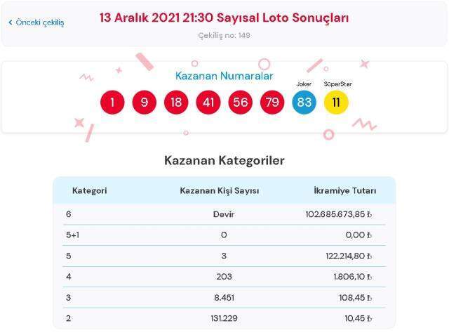 Çılgın Sayısal Loto sonuçları! 13 Aralık Pazartesi Sayısal Loto sonuçları açıklandı mı? Sayısal Loto bugün kazanan numaralar neler? Çılgın Sayısal Loto sonuçları! 13 Aralık Pazartesi Sayısal Loto sonuçları açıklandı mı? Sayısal Loto bugün kazanan numaralar neler?